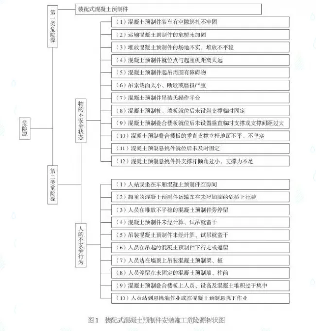 How to identify hazards in the installation and construction of prefabricated concrete components using BIM and assembly