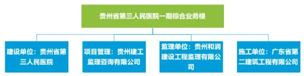 Case Study of BIM Application in the Third People's Hospital of Guizhou Province