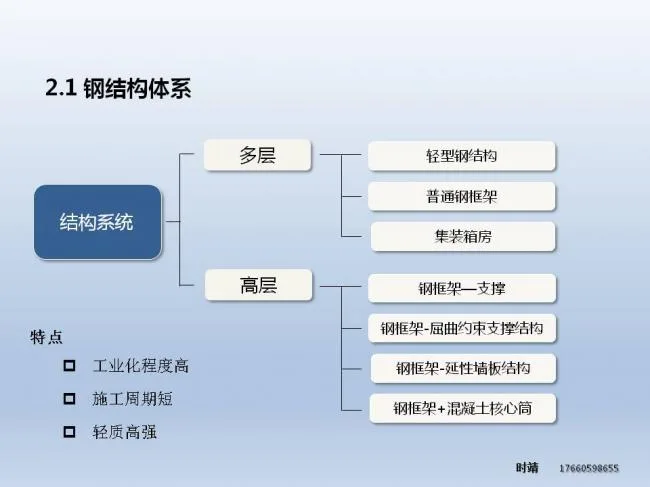 BIM and Prefabricated Architecture | Shi Jing: Research on Prefabricated Steel Structure Building System and Z-Beam