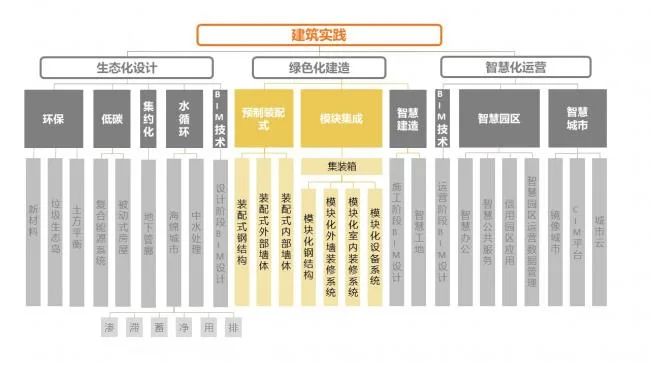 Prefabricated | Xiong'an New Area Citizen Service Center Prefabricated Building Practice Experience Sharing