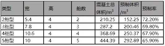 BIM and Prefabricated Construction | Industry Perspective | Focusing on the Standardized Design of China Construction Technology Segmented Prefabricated Assembly Integrated Pipe Gallery Products