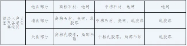 BIM and Prefabricated Construction | Notice from Zhongshan Housing and Urban Rural Development Bureau on Issuing the Classification Guidelines for Full Decoration of Commercial Residential Buildings in Zhongshan City