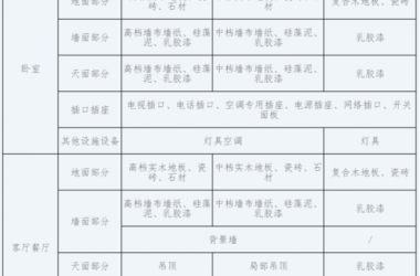 BIM and Prefabricated Construction: Zhongshan Housing and Urban-Rural Development Bureau Releases Classification Guidelines for Fully Decorated Commercial Residential Buildings-BIM WORLD