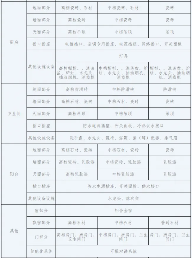 BIM and Prefabricated Construction | Notice from Zhongshan Housing and Urban Rural Development Bureau on Issuing the Classification Guidelines for Full Decoration of Commercial Residential Buildings in Zhongshan City