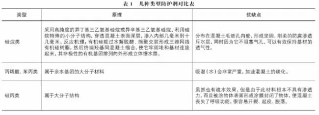 Comparison of protective agents
