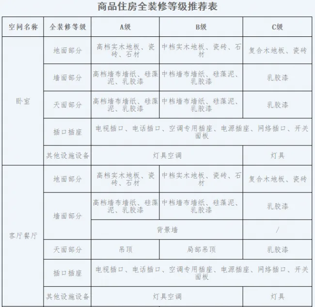 BIM and Prefabricated Construction | Notice from Zhongshan Housing and Urban Rural Development Bureau on Issuing the Classification Guidelines for Full Decoration of Commercial Residential Buildings in Zhongshan City