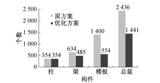 Comparison of prefabricated component quantities