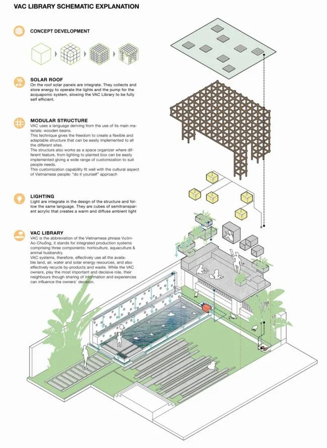 BIM Architecture | Zero Carbon Library Involved in Agricultural Cycle: Vac Library/Farming Architects