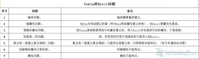 BIM Plugin | Import From Tekla To Revit Download