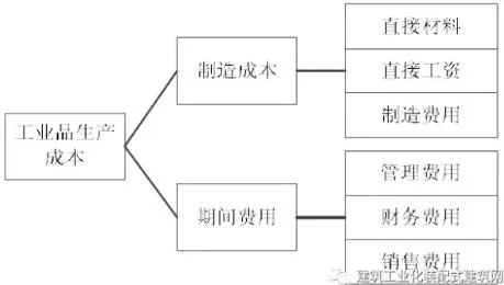 Prefabricated research | Quota and budget for prefabricated concrete construction projects