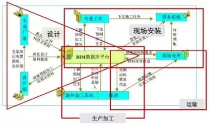 Prefabricated Research | Intelligent Construction of Prefabricated Buildings Based on BIM Technology (II)