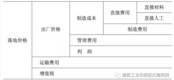 Prefabricated research | Quota and budget for prefabricated concrete construction projects