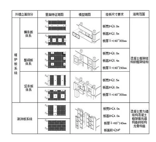 Prefabricated research | External wall cladding system