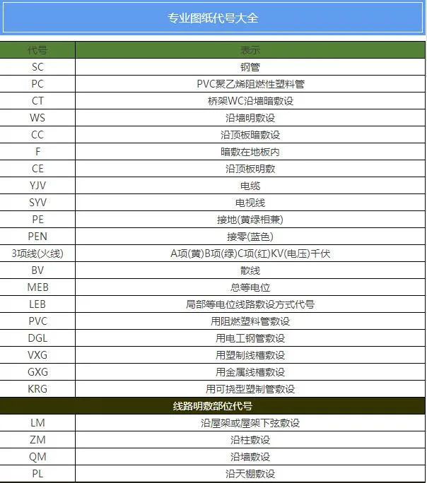 Prefabricated research | Complete list of building engineering drawing codes, no pressure to read drawings from now on!