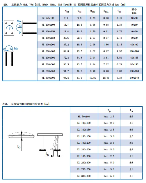 Prefabricated research | Fastening pre embedded plates