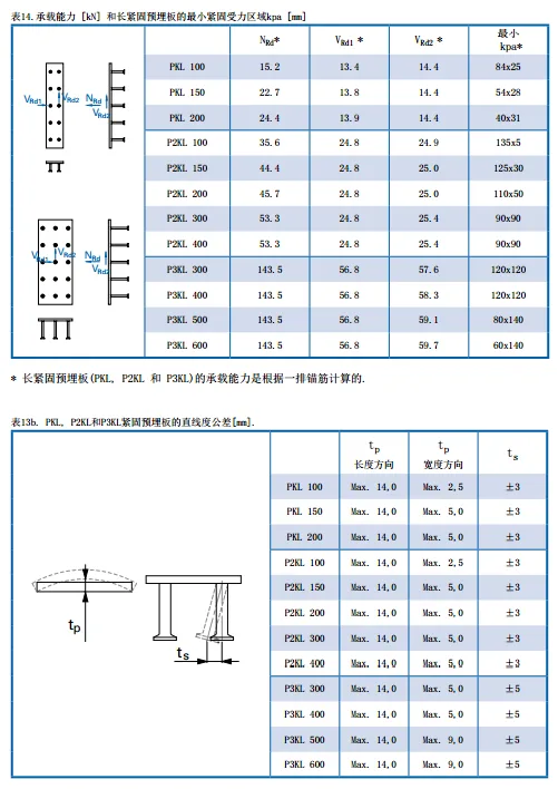 Prefabricated research | Fastening pre embedded plates