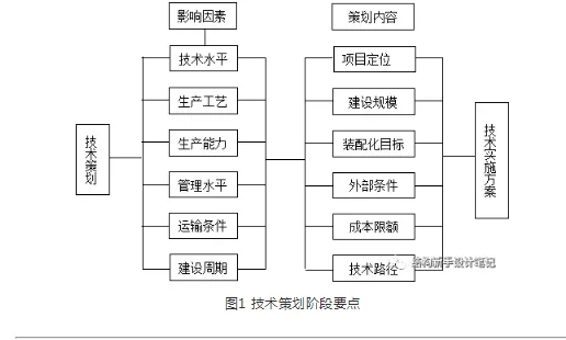 Prefabricated research | Key points of whole process design for prefabricated buildings