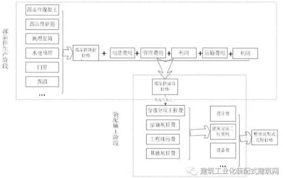 Prefabricated research | Quota and budget for prefabricated concrete construction projects