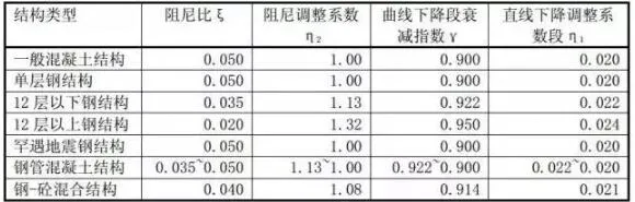 Damping ratios for different steel structure systems
