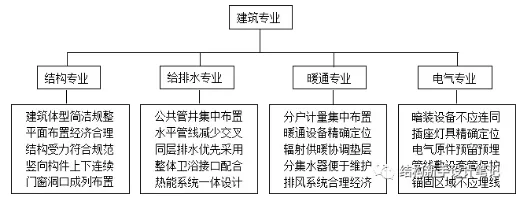 Prefabricated research | Key points of whole process design for prefabricated buildings