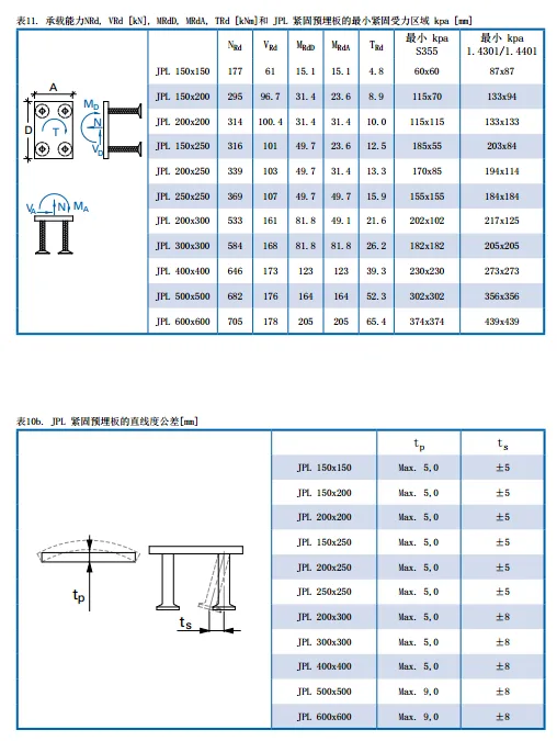 Prefabricated research | Fastening pre embedded plates