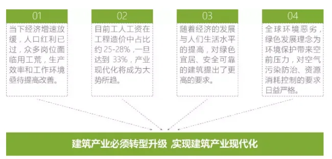 Prefabricated research | What is modernization of the construction industry?