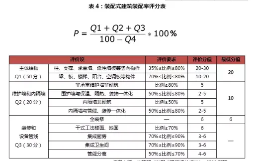 Prefabricated research | How the development of prefabricated buildings affects the operation of real estate enterprises