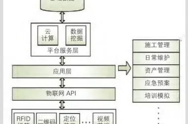 Exploring the Integration and Applications of BIM and IoT Technologies-BIM WORLD