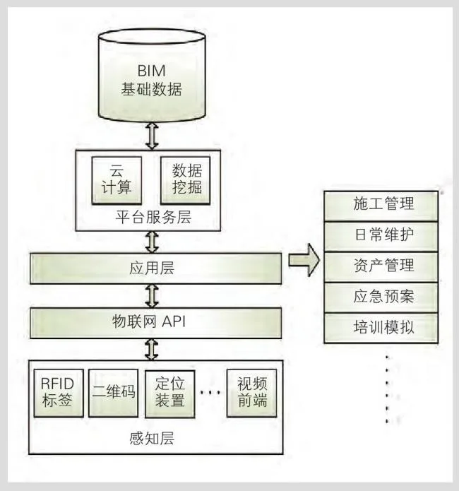 Exploration into the Integration and Application of BIM and IoT Technology