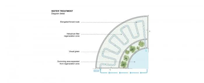 BIM Architecture | Natural Station on the Riverbank: Hanjiang Citizen Park Natural Swimming Pool/Baizhu Architecture+Carve in Sericulture District
