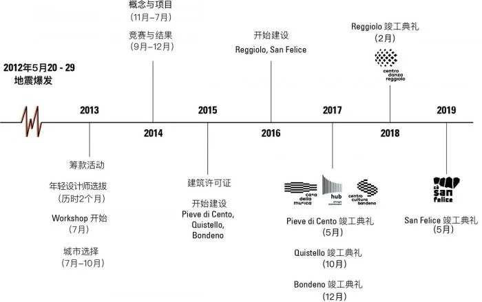 BIM Architecture | Emilia Earthquake Reconstruction Series/MCA Architecture Firm