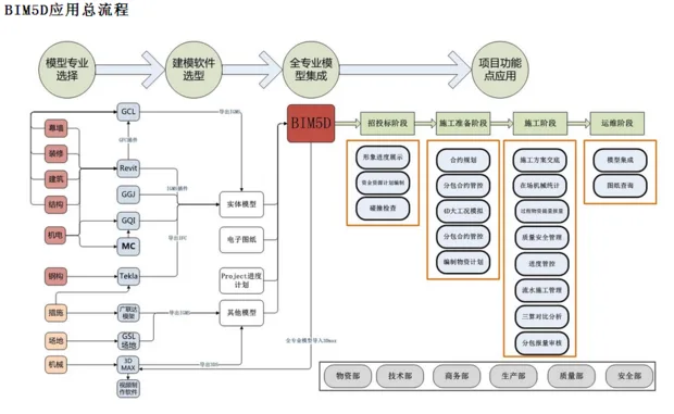 BIM Q&A | What can bim5d do at this stage