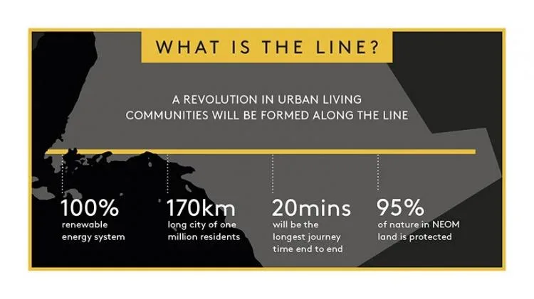 BIM Architecture | Saudi Arabia announces plans to build a 170 kilometer AI city without cars or streets