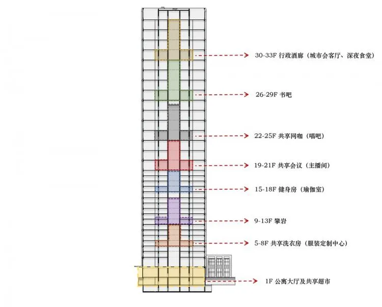 BIM Architecture | Seven Small Houses · High rise Youth Apartment Shared Courtyard Renovation | Seven in One Design