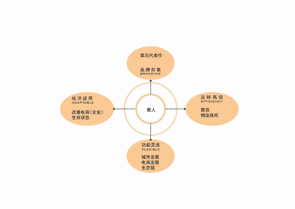 BIM Architecture | China's First Professional E-commerce Industrial Park: Cainiao Jinyi E-commerce Industrial Park/Zhubo Design · Beijing Company