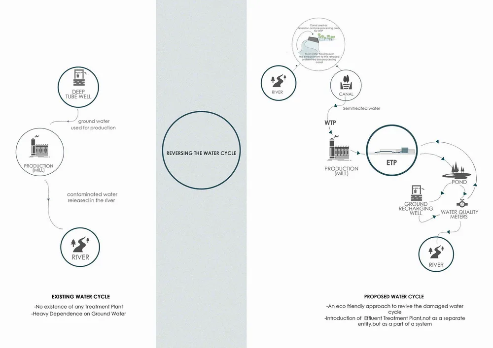 BIM Architecture | Reefat Sewage Treatment Plant Renovation/SILT