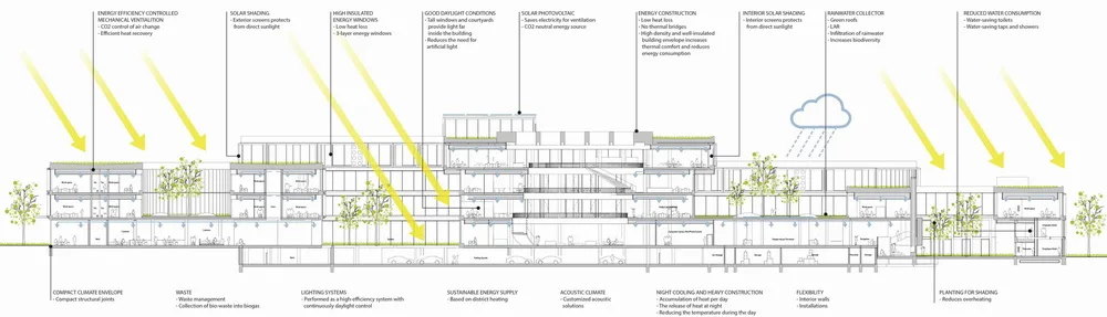 BIM Architecture | Nowadays, architects need to be able to assemble LEGO: LEGO Office Park/C.F. M ø ller Architecture Firm