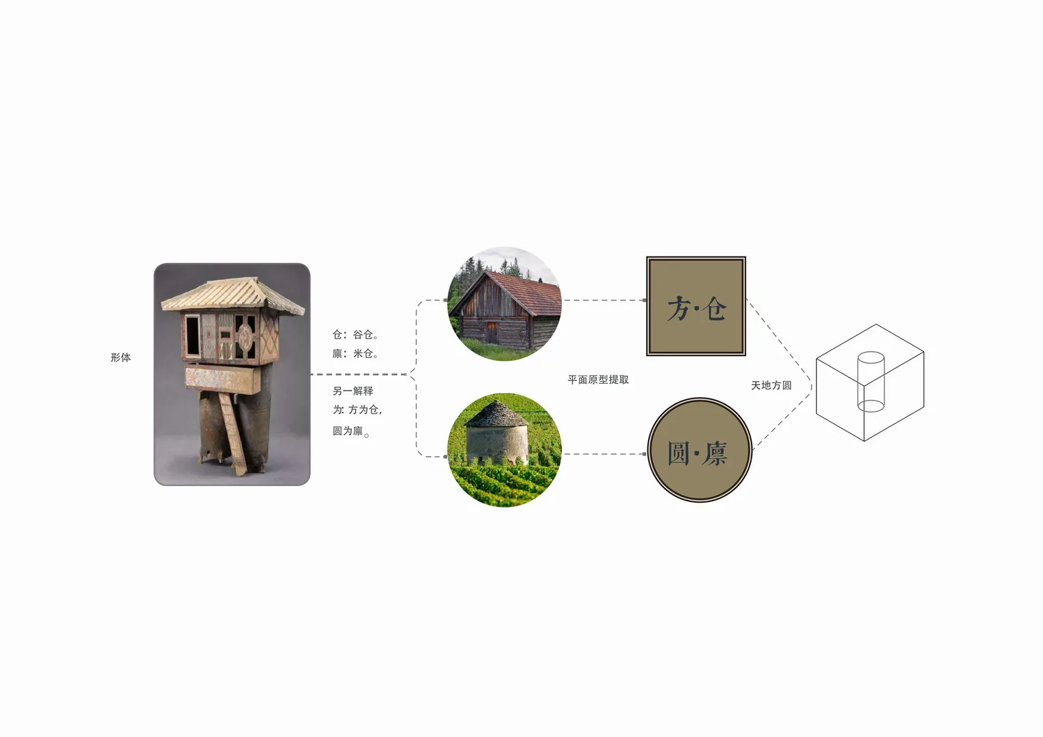 BIM Architecture | Rural Ideal of "Square Warehouse and Round Grain", Haimen Yungu Agricultural Exhibition Hall/ad