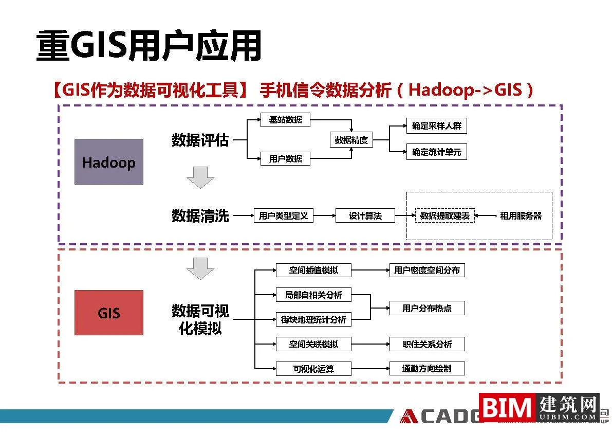 From ordinary users to heavy GIS users, the application practice of GIS software in the planning field. PDF, GIS Smart City Report Document Download