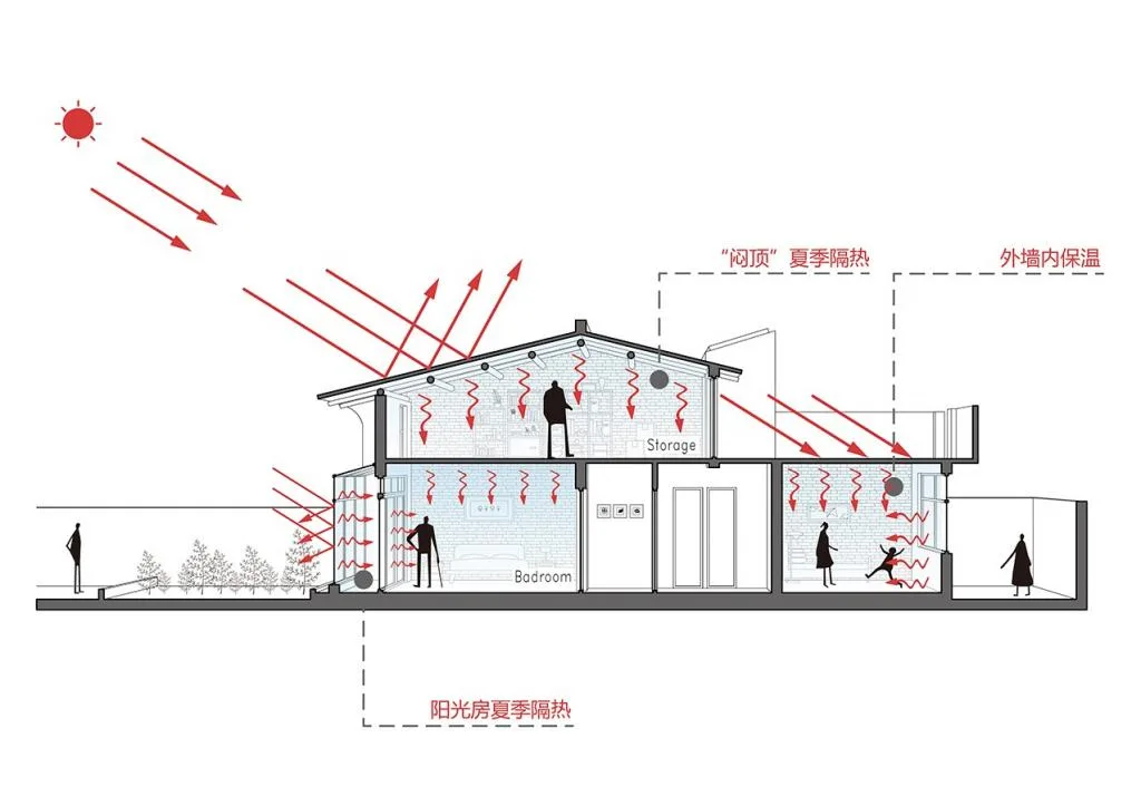 BIM Architecture | Regeneration of Guanzhong Brick and Tile Houses: Xianyang Gezi Village Red Brick House/Xi'an University of Architecture and Technology Design and Research Institute