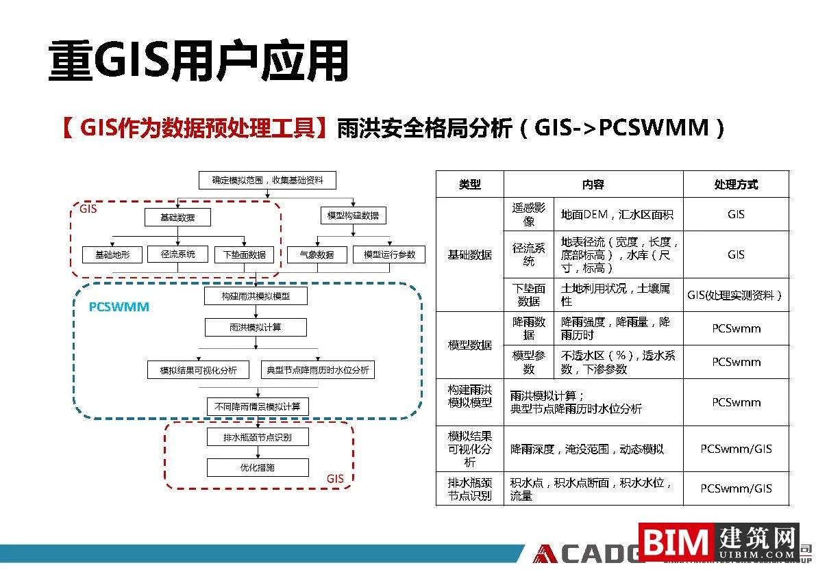 From ordinary users to heavy GIS users, the application practice of GIS software in the planning field. PDF, GIS Smart City Report Document Download