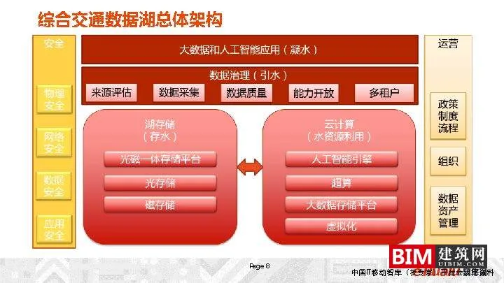 Construction and Operation of Urban Comprehensive Transportation Data Lake. PDF, Report on Smart City Technology Document Download