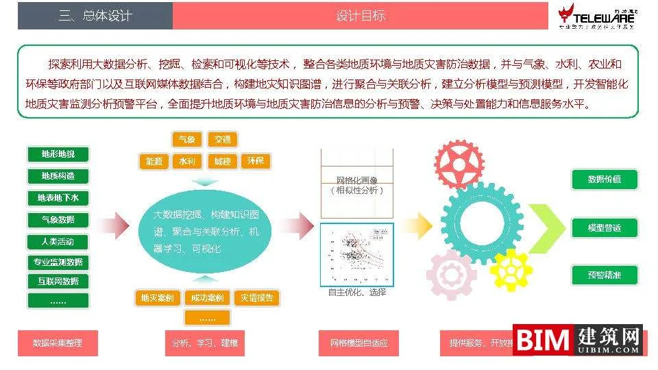 Design ideas for a disaster monitoring and early warning platform supported by big data, downloading BIM technology documents for smart cities
