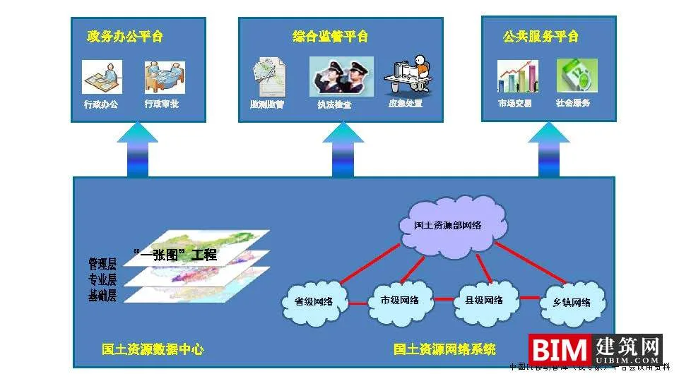 Construction of National Spatial Basic Information Platform, One Map Planning, GIS+BIM Smart City Report Technical Document Download