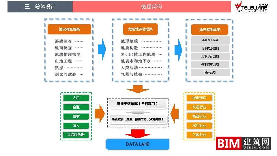Design ideas for a disaster monitoring and early warning platform supported by big data, downloading BIM technology documents for smart cities