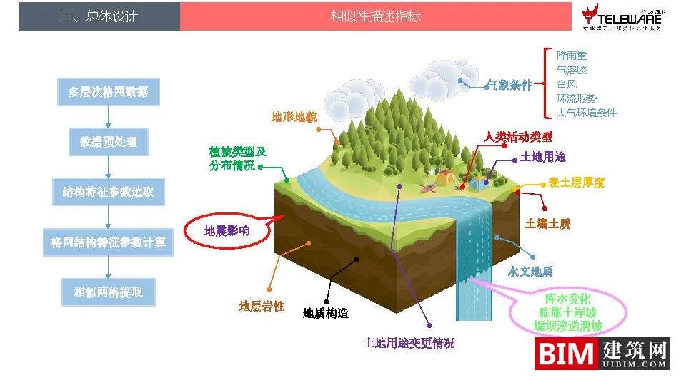 Design ideas for a disaster monitoring and early warning platform supported by big data, downloading BIM technology documents for smart cities