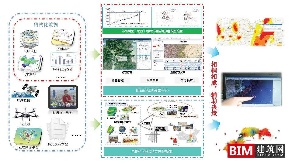 Design ideas for a disaster monitoring and early warning platform supported by big data, downloading BIM technology documents for smart cities