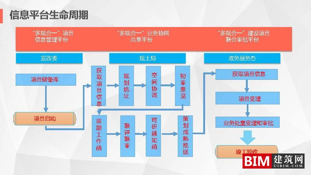 Development and Application of the 'Multi regulation Integration' Information Platform in Shenyang City. PDF, Smart City Technology Report Document Download