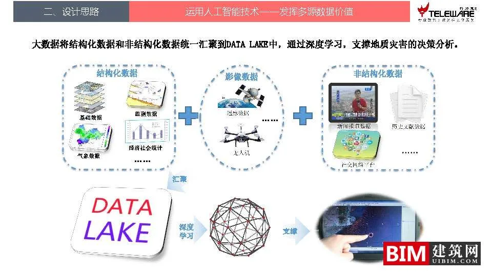 Design ideas for a disaster monitoring and early warning platform supported by big data, downloading BIM technology documents for smart cities