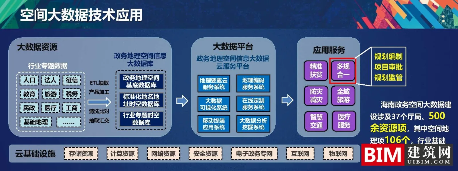 Space big data solution in the integration of multiple regulations, one plan, one blueprint, PDF technology application report document download